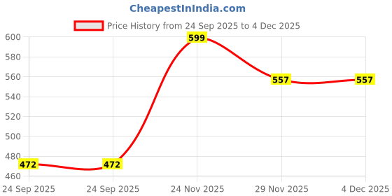 pepperfry.com Indigo Ceramic Storage Jar by MIAH Decor miah decor Price History Graph from 24 Sep 2025 to 4 Dec 2025
