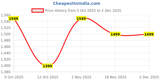 pepperfry.com inephos Buddha Yellow Wood Framed Spiritual Art Panels Set of 4 inephos Price History Graph from 5 Oct 2025 to 2 Dec 2025