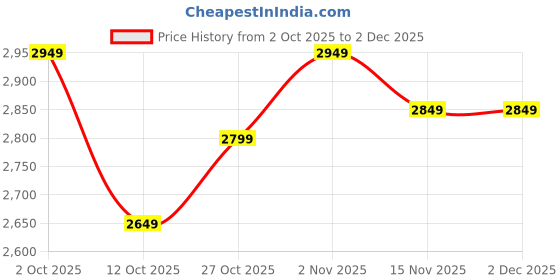 pepperfry.com inephos Fine Grey Canvas Framed People and Places Art Print inephos Price History Graph from 2 Oct 2025 to 2 Dec 2025