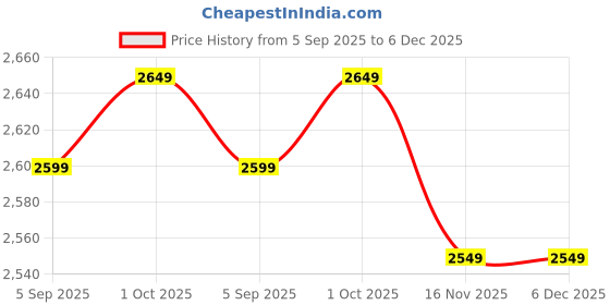 pepperfry.com inephos Grey Wood Framed Spiritual Art Panel Set of 5 inephos Price History Graph from 5 Sep 2025 to 5 Dec 2025