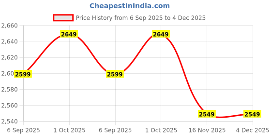 pepperfry.com inephos Grey Wood Framed Wildlife Art Panel Set of 5 inephos Price History Graph from 6 Sep 2025 to 4 Dec 2025