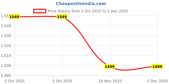 pepperfry.com inephos Lord Ganesha's Grey Wood Framed Spiritual Art Panel Set of 4 inephos Price History Graph from 5 Oct 2025 to 5 Dec 2025