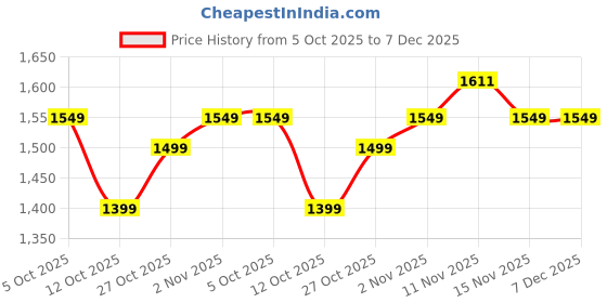 pepperfry.com inephos Lord Shiva Grey Wood Framed Spiritual Art Panel Set of 4 inephos Price History Graph from 5 Oct 2025 to 7 Dec 2025