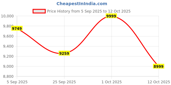 pepperfry.com symplify Infinity Wooden Floor Lamp with Jute Shade & Brown Base symplify Price History Graph from 5 Sep 2025 to 12 Oct 2025