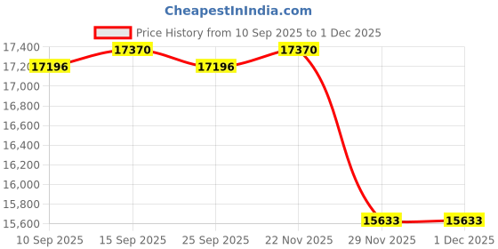 pepperfry.com kapoor lampshades Ingleby Antique Brass Table Lamp With Beige Cotton Shade kapoor lampshades Price History Graph from 10 Sep 2025 to 1 Dec 2025