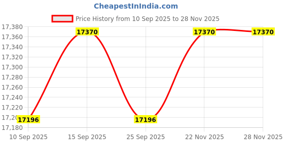 pepperfry.com kapoor lampshades Ingleby Antique Brass Table Lamp With White Cotton Shade kapoor lampshades Price History Graph from 10 Sep 2025 to 28 Nov 2025