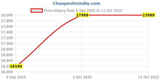 pepperfry.com delightful decor Inky Blue Fiber & Mirror Full Length Mirror delightful decor Price History Graph from 5 Sep 2025 to 10 Oct 2025