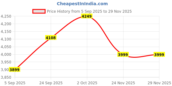 pepperfry.com katkaria creations Inlay Buddha Set Of 2 White Marble & Semi Precious Stone Bookends katkaria creations Price History Graph from 5 Sep 2025 to 28 Nov 2025