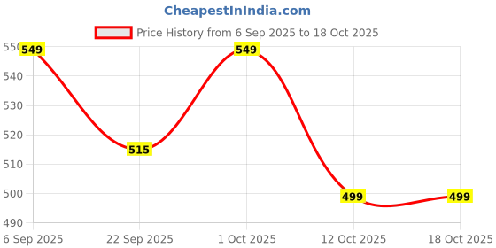 pepperfry.com inside styles Beige Cotton Geomteric 19 X 13 inches Placemat inside styles Price History Graph from 6 Sep 2025 to 17 Oct 2025