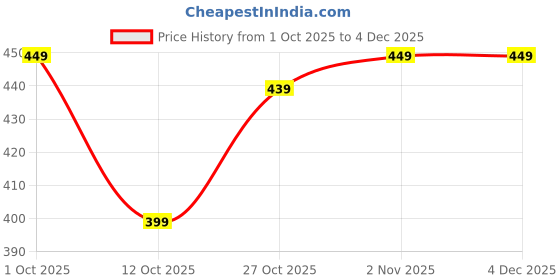 pepperfry.com inside styles Beige Geometric Cotton 34x21 Inches Max Absorbant Door Mat inside styles Price History Graph from 1 Oct 2025 to 4 Dec 2025