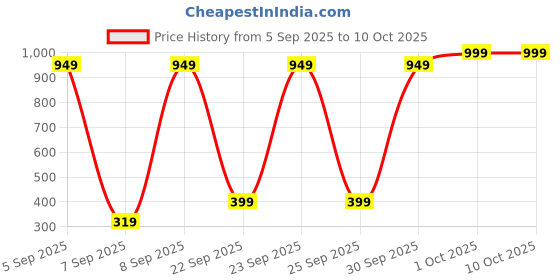 pepperfry.com inside styles Black Abstract Cotton 54x22 Inches Hand Tufted Floor Runner inside styles Price History Graph from 5 Sep 2025 to 10 Oct 2025