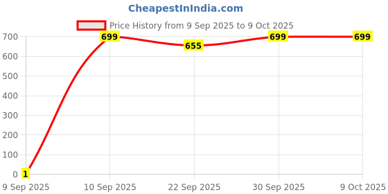 pepperfry.com inside styles Cotton 72 x 13 Inches Table Runner inside styles Price History Graph from 9 Sep 2025 to 8 Oct 2025