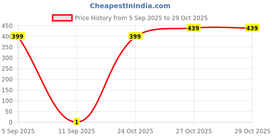 pepperfry.com inside styles Green Floral Cotton 30x20 Inches Max Absorbant Door Mat inside styles Price History Graph from 5 Sep 2025 to 29 Oct 2025
