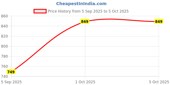 pepperfry.com inside styles Ladle & Spices Digital Printed Max Absorbant Kitchen Floor Runner with Mat Combo inside styles Price History Graph from 5 Sep 2025 to 5 Oct 2025