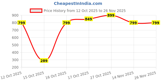 pepperfry.com inside styles Multicolor Abstract PET 54x22 Inches Digital Printed Machine Made Floor Runner inside styles Price History Graph from 12 Oct 2025 to 25 Nov 2025