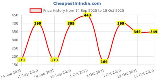 pepperfry.com inside styles Multicolor Geometric Cotton 34x21 Inches Max Absorbant Floor Mat inside styles Price History Graph from 14 Sep 2025 to 14 Oct 2025