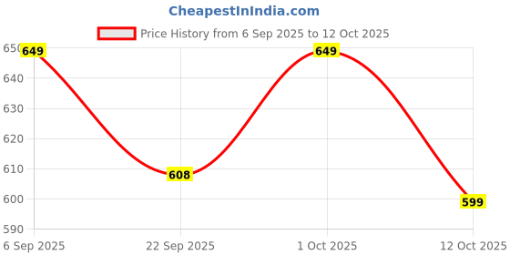pepperfry.com inside styles Orange Cotton 72 x 13 Inches Table Runner inside styles Price History Graph from 6 Sep 2025 to 12 Oct 2025