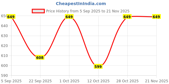 pepperfry.com inside styles Red Cotton 72 x 13 Inches Table Runner inside styles Price History Graph from 5 Sep 2025 to 21 Nov 2025