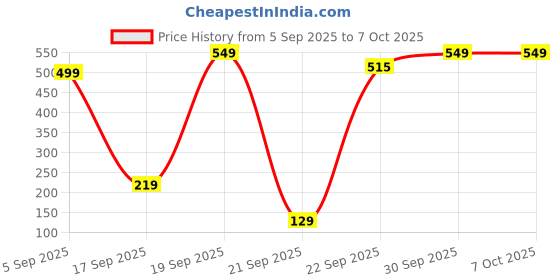 pepperfry.com inside styles Rust Cotton 72 x 13 Inches Table Runner inside styles Price History Graph from 5 Sep 2025 to 7 Oct 2025