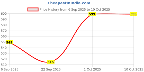 pepperfry.com inside styles White & Black Cotton 72 x 13 Inches Table Runner inside styles Price History Graph from 6 Sep 2025 to 9 Oct 2025