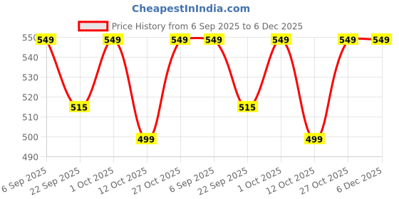 pepperfry.com inside styles White & Black Cotton Striped 19 X 13 inches Placemat inside styles Price History Graph from 6 Sep 2025 to 6 Dec 2025