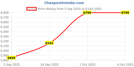 pepperfry.com Inspired Black Fabric Shade Tripod Floor Lamp With Wood Base By Beverly Studio beverly studio Price History Graph from 5 Sep 2025 to 5 Oct 2025