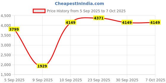 pepperfry.com sapphire Inspired Cream Fabric Shade Shelf Floor Lamp With Wood Base sapphire Price History Graph from 5 Sep 2025 to 7 Oct 2025