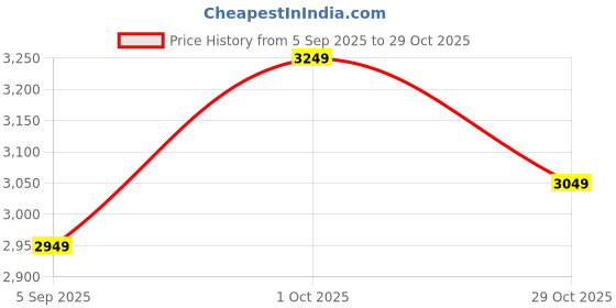 pepperfry.com vishal lite Inspired Metal Picture Light (Antique Brass) vishal lite Price History Graph from 5 Sep 2025 to 29 Oct 2025