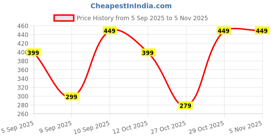 pepperfry.com regalo Insulated Lunch Bag regalo Price History Graph from 5 Sep 2025 to 4 Nov 2025