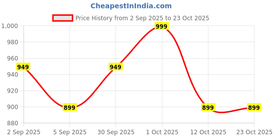 pepperfry.com mumma life Insulated Steel Flask | Insulated Tea Pot Kettle Thermos Water Jug | Leak-Proof Lid | Thermoware High Grade Stainess Steel | Fat Boo Grey (800ML) mumma life Price History Graph from 2 Sep 2025 to 23 Oct 2025