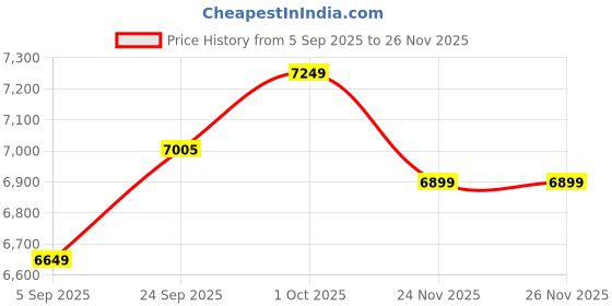 pepperfry.com katkaria creations Intarsio White Marble Book End katkaria creations Price History Graph from 5 Sep 2025 to 26 Nov 2025