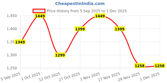 pepperfry.com decorativeray Intricated Adjustable Iron Downlight (Black) decorativeray Price History Graph from 5 Sep 2025 to 1 Dec 2025