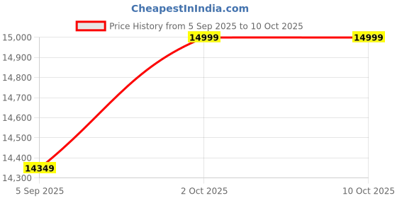 pepperfry.com artisans rose Iole Red Engineered Wood Wall Mirror artisans rose Price History Graph from 5 Sep 2025 to 10 Oct 2025