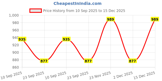 pepperfry.com ireka homes Acacia Wood Chip & Dip ireka homes Price History Graph from 10 Sep 2025 to 15 Dec 2025
