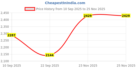 pepperfry.com ireka homes Acacia Wood Lazy Susan ireka homes Price History Graph from 10 Sep 2025 to 24 Nov 2025