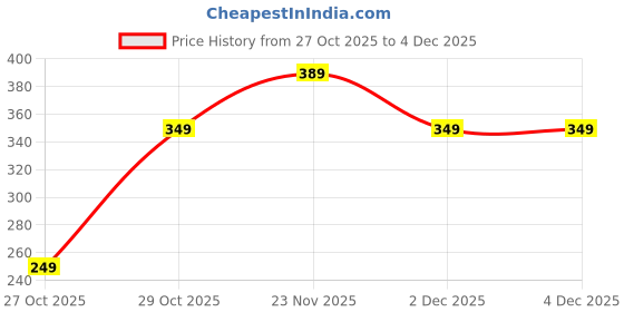 pepperfry.com Ireka Homes Acacia Wood Serving Platter ireka homes Price History Graph from 27 Oct 2025 to 4 Dec 2025