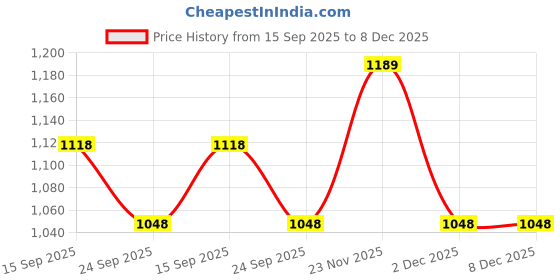 pepperfry.com ireka homes Black Acacia Wood Serving Tray With Metal Handles ireka homes Price History Graph from 15 Sep 2025 to 8 Dec 2025