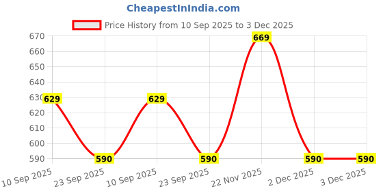 pepperfry.com ireka homes Blue Mango Wood (Set of 4) Coasters ireka homes Price History Graph from 10 Sep 2025 to 2 Dec 2025