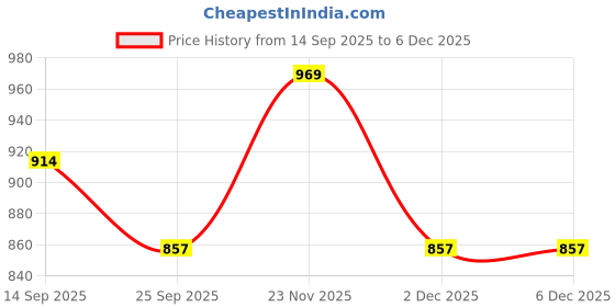 pepperfry.com ireka homes Brown & Black Enamel Acacia Wood Appetizer Platter ireka homes Price History Graph from 14 Sep 2025 to 5 Dec 2025