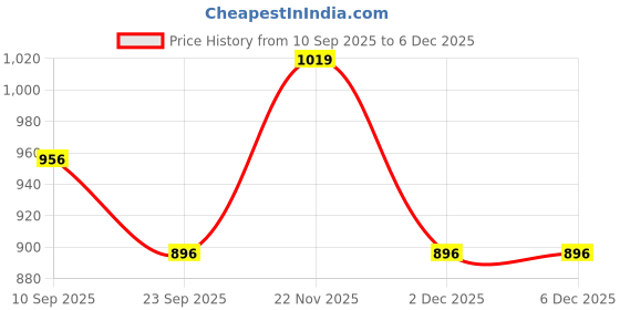 pepperfry.com ireka homes Brown & White Enamel Acacia Wood Appetizer Platter ireka homes Price History Graph from 10 Sep 2025 to 5 Dec 2025
