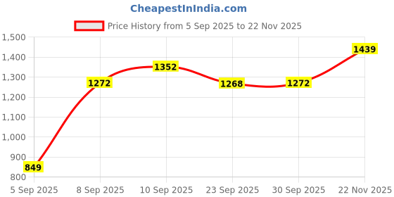 pepperfry.com ireka homes Brown Mango Wood Cloche With Wooden Base ireka homes Price History Graph from 5 Sep 2025 to 22 Nov 2025