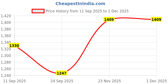pepperfry.com ireka homes Green Mango Wood Appetizer Platter ireka homes Price History Graph from 11 Sep 2025 to 1 Dec 2025
