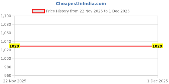 pepperfry.com ireka homes Kosha Acacia Wood Multipurpose Bowl (Small) ireka homes Price History Graph from 22 Nov 2025 to 30 Nov 2025
