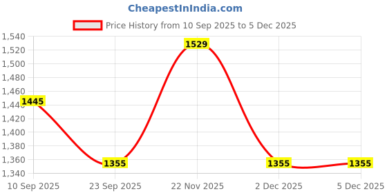 pepperfry.com ireka homes Mango Wood Cansiter ireka homes Price History Graph from 10 Sep 2025 to 5 Dec 2025