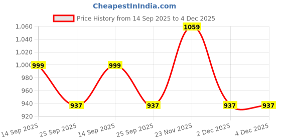 pepperfry.com ireka homes Pretty in Pink Mango Wood Serving Plate with Enamel ireka homes Price History Graph from 14 Sep 2025 to 4 Dec 2025