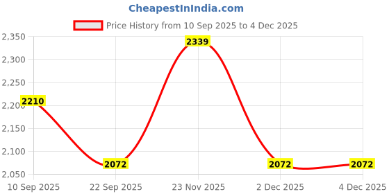 pepperfry.com ireka homes Set of 2 Acacia Wood Serving Tray ireka homes Price History Graph from 10 Sep 2025 to 4 Dec 2025