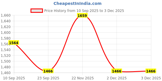 pepperfry.com ireka homes Set of 3 Acacia Wood Board & Rolling Pin ireka homes Price History Graph from 10 Sep 2025 to 2 Dec 2025