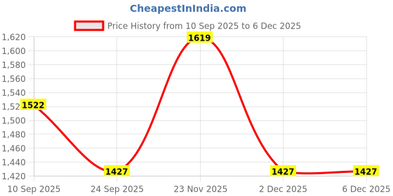 pepperfry.com ireka homes Set of 4 Acacia Wood Bowl ireka homes Price History Graph from 10 Sep 2025 to 6 Dec 2025