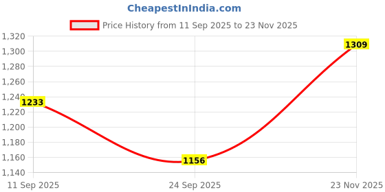 pepperfry.com ireka homes Transparent Mango Wood Cloche ireka homes Price History Graph from 11 Sep 2025 to 23 Nov 2025