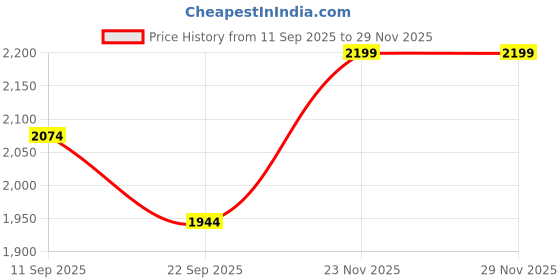 pepperfry.com ireka homes White & Green Mango Wood Serving Bowl ireka homes Price History Graph from 11 Sep 2025 to 29 Nov 2025